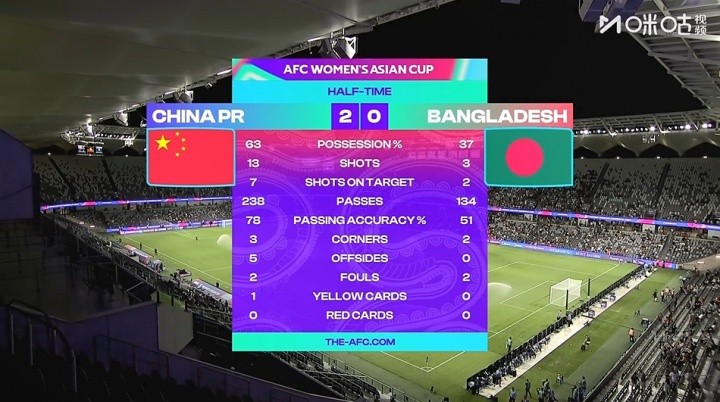 世界杯实时比分-中国女足半场13射7正进2球，多次传球失误+错失良机，对手3射2正